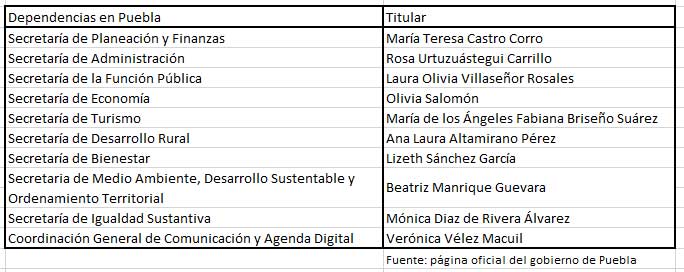Puebla, tercer estado con mayor proporción de mujeres en su gabinete
