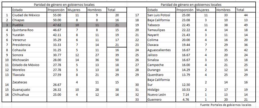 Puebla, tercer estado con mayor proporción de mujeres en su gabinete