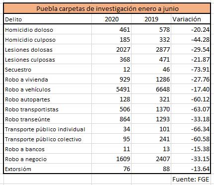 Hasta junio, homicidios, secuestros y robos a la baja en Puebla, señala FGE