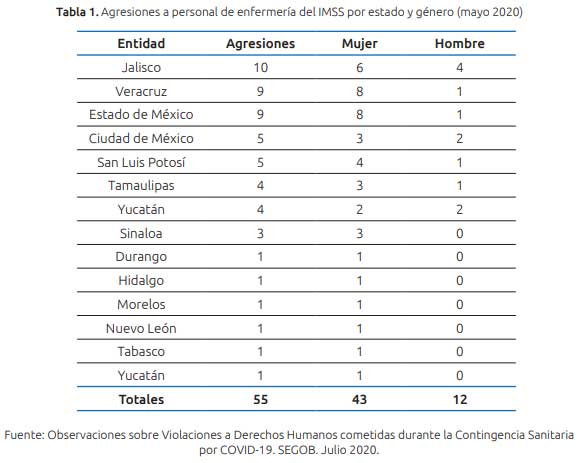 Jalisco y Veracruz, con más ataques a enfermeros durante contingencia
