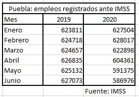 Puebla, cuarto estado con más empleos perdidos ante el IMSS; caen 6.4% en junio