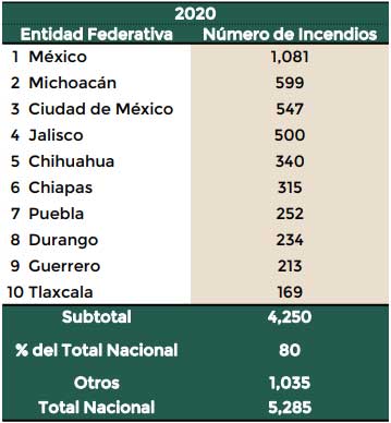 En primer semestre, se registran 252 incendios forestales en Puebla