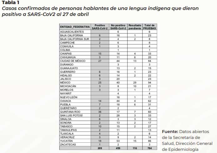 Hasta abril, 7 indígenas de Puebla dieron positivo a Covid: Segob federal