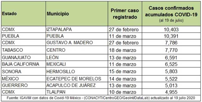Iztapalapa y Puebla, municipios con más casos acumulados de Covid: Igavim