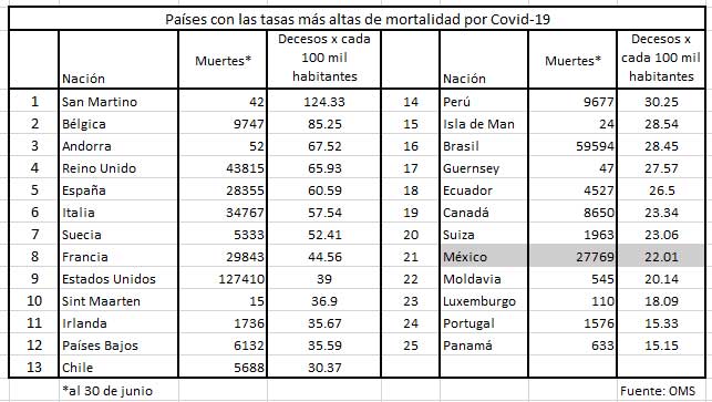 Tasa de mortalidad por Covid-19 de México, entre las 25 más altas del mundo