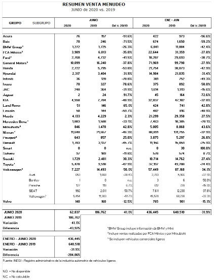 En primer semestre, ventas de Volkswagen bajan 33% y las de Audi caen 38%