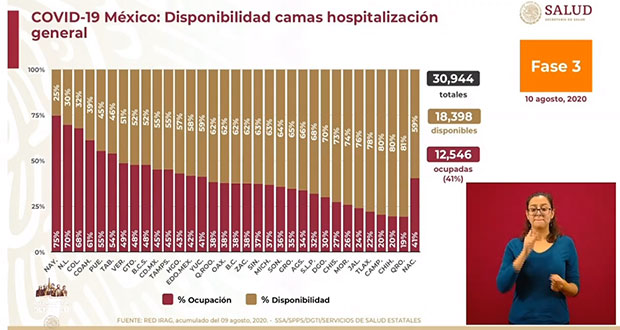 Puebla, con 304 casos de Covid-19 y 31 decesos en un día: SS federal