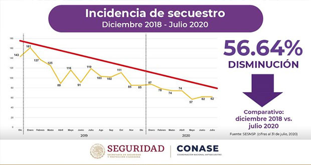 En 13 meses, Federación y estados desarticulan 238 bandas de secuestradores