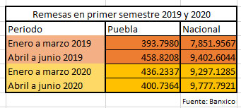 En cuarentena por Covid-19, Puebla registra caída del 12.6% en remesas