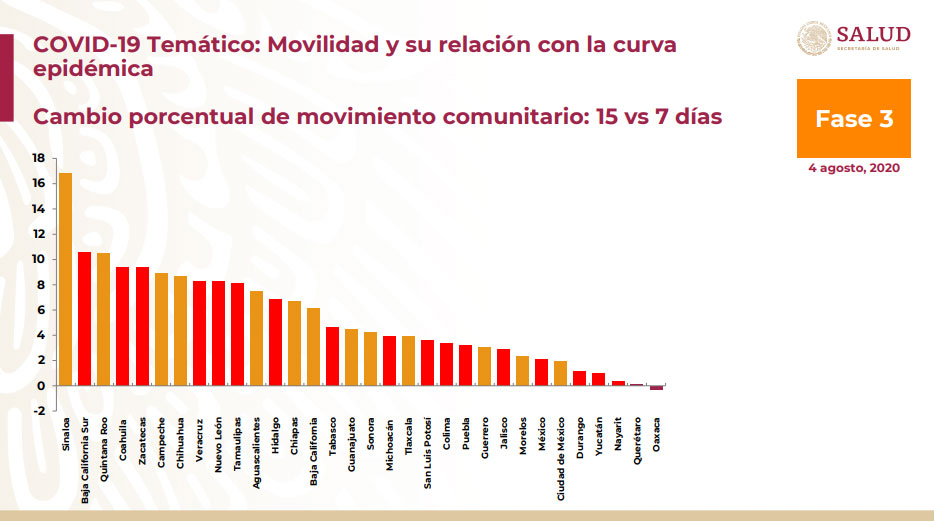 Puebla, décimo estado con menos incremento de movilidad: SS federal