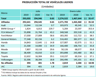 En julio, Volkswagen y Audi rompen racha negativa en producción: Inegi