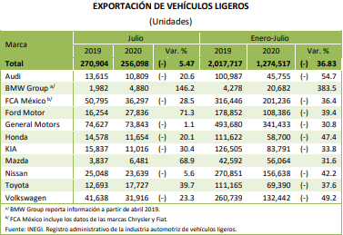 En julio, Volkswagen y Audi rompen racha negativa en producción: Inegi
