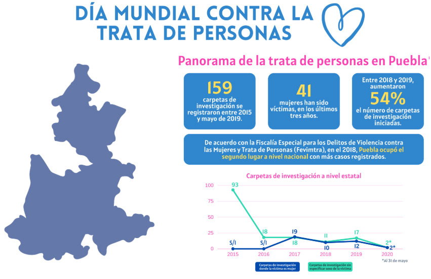 De 2017 a 2019, al menos 41 mujeres han sido víctimas de trata en Puebla: Idhie