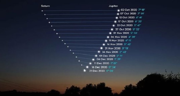 Júpiter y Saturno se acercarán al máximo, esto no ocurre en siglos