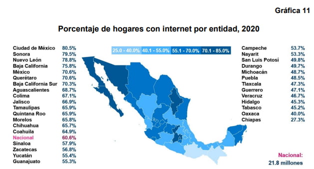 Puebla, octavo estado con menos hogares con internet; 48.5% en 2020: Inegi