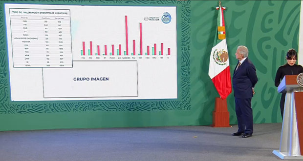 Morena suma 1,842 menciones negativas en medios; Va por México 1,809