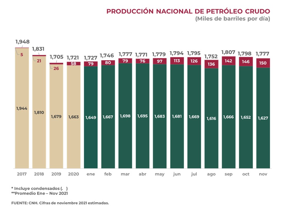 Producción nacional de petróleo crudo