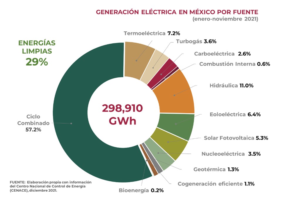 Generación eléctrica en México por fuente