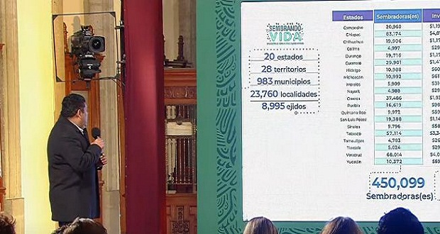 Federación invierte 2.7 mmdp en Puebla en 3 programas; 57 mil beneficiados