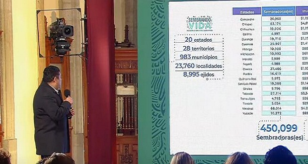Federación invierte 2.7 mmdp en Puebla en 3 programas; 57 mil beneficiados 