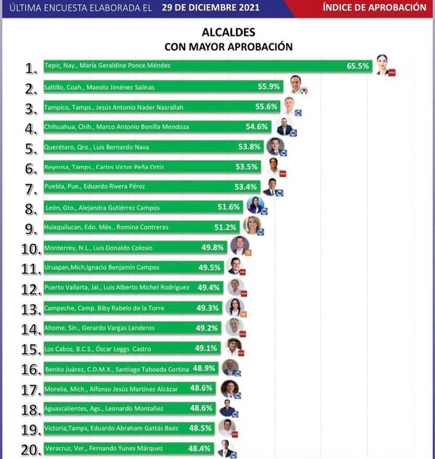 Encuesta de aprobación de alcaldes