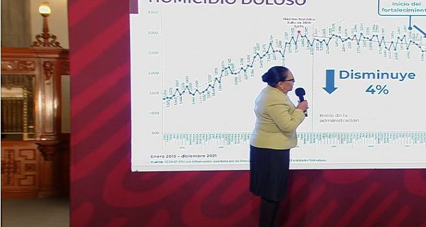 Homicidios dolosos suman 9 meses a la baja; 2 mil 427 en enero: SSPC