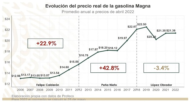 De 2018 a 2022, precios de gasolinas regular y premium bajan 3.4 y 2.4%