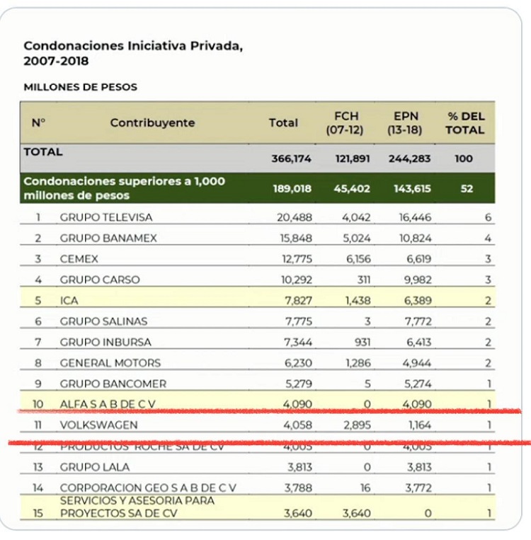 Volkswagen recibió condonaciones de 4 mil 58 mdp, revelan en mañanera de AMLO