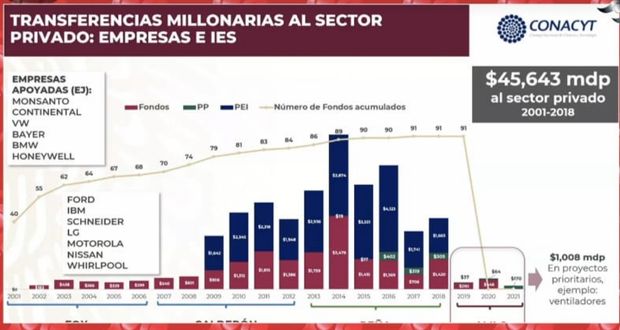 Transferencias Millonarias al Sector Privado: Empresas e IES. Foto: Especial