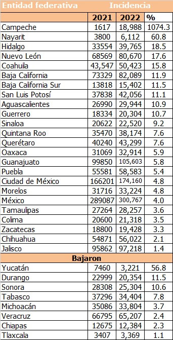 incidencia delictiva