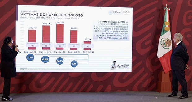 A octubre, bajan 7.1% homicidios dolosos en México; van 26 mil: SSPC
