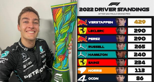 Russell gana el GP de Brasil; “Checo” Pérez es 7° entre polémicas