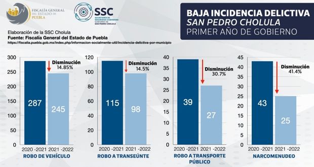 SSC DE SAN PEDRO CHOLULA