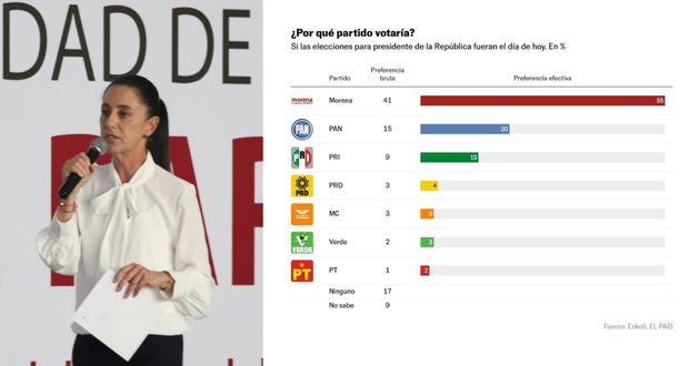 Sheinbaum se mantiene favorita a candidata en 2024: El País