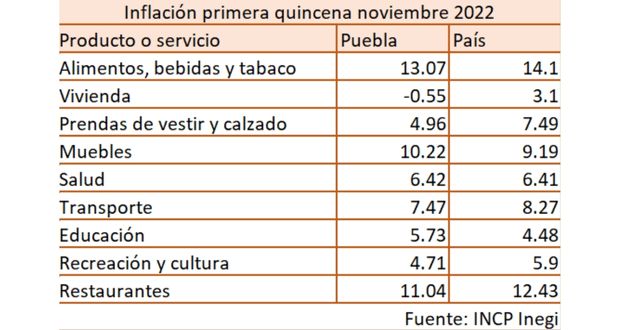 Inflación 1era quincena de noviembre 2022