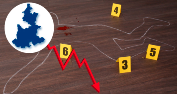 Van 13 homicidios de policías en Puebla en lo que va del año; casos bajan 7%