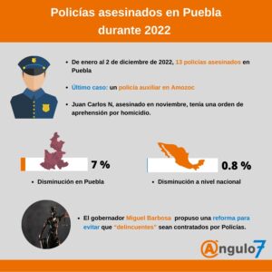 homicidios de policías en Puebla