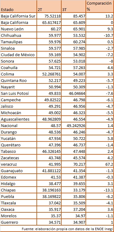 En Puebla, mujeres perciben 35.8 pesos por hora laborada; quinto más bajo en país  