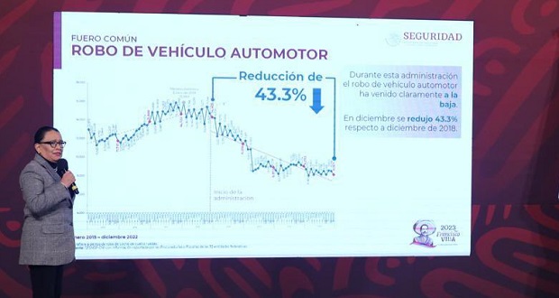 Cierra 2022 con 30 mil 968 homicidios en México; bajan 7.1%: SSPC