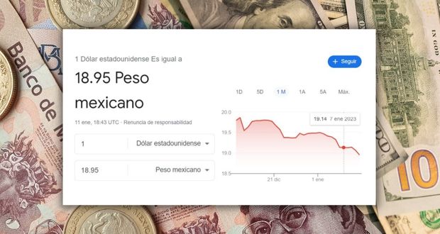 Peso mexicano cotiza en 18.95 por dólar; la más alta desde 2020