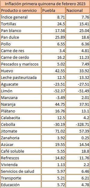 Inflación primera quincena de febrero 