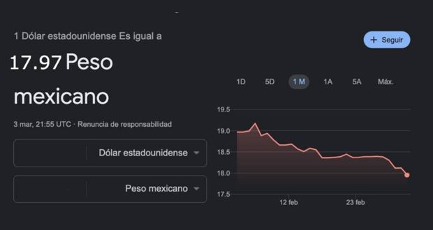 Peso mexicano rompe récord y cierra semana en 17.97 por dólar
