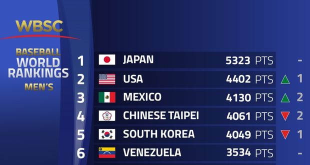 Histórico 3er lugar para México en ranking mundial de béisbol