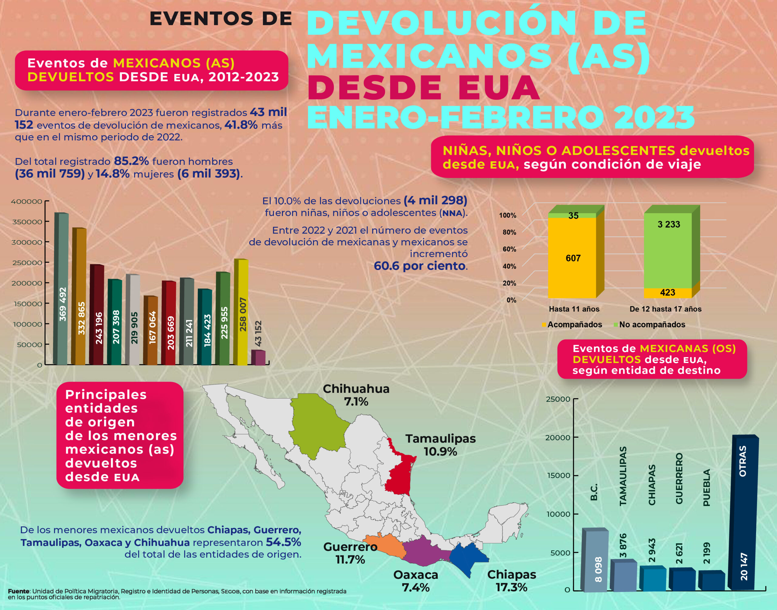 infografia repatriaciones enero febrero 2023