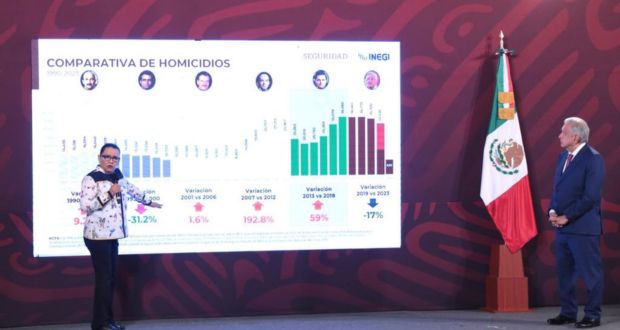 Hasta abril, delitos de fuero común y federal con reducciones: Rosa Icela