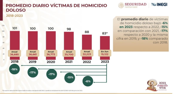 Homicidio Doloso en 2022 baja 9.7%; 12.2% respecto a 2018