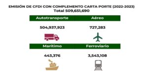 En un año, 509 millones 651 mil 690 CFDI con Carta Porte: SAT