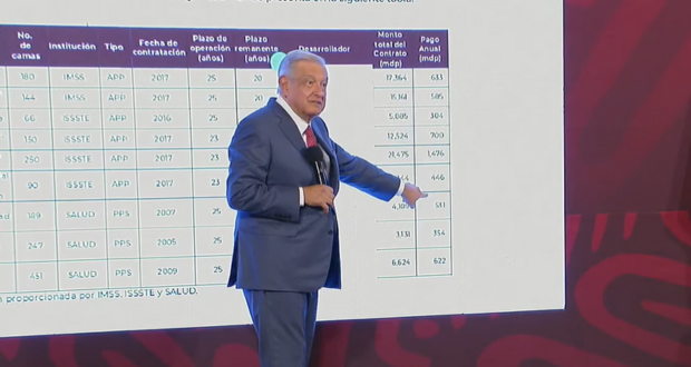 Por 9 hospitales privados Federación paga 93,817 mdp hasta 2042: AMLO  