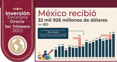 En 2023, inflación a la baja e inversión extranjera sube: Economía. Foto: Especial.