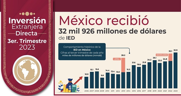 Inflación baja a 4.26%; inversión extranjera sube 30%: Economía